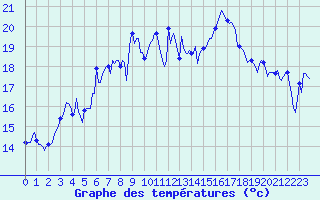 Courbe de tempratures pour Le Grau-du-Roi (30)