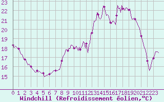 Courbe du refroidissement olien pour Havinnes (Be)