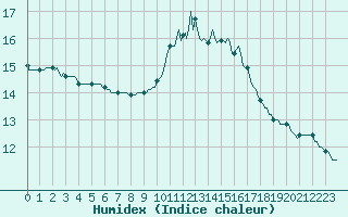 Courbe de l'humidex pour Bziers-Centre (34)