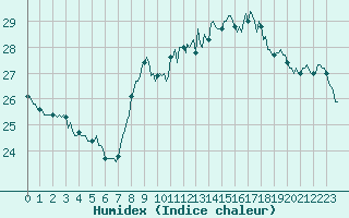 Courbe de l'humidex pour Gruissan (11)