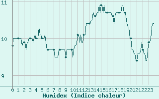 Courbe de l'humidex pour Hd-Bazouges (35)