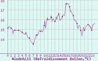 Courbe du refroidissement olien pour Vias (34)