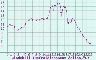 Courbe du refroidissement olien pour Charleville-Mzires / Mohon (08)