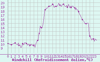 Courbe du refroidissement olien pour Sanary-sur-Mer (83)