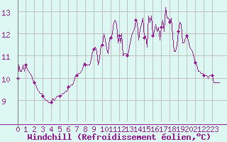 Courbe du refroidissement olien pour Neufchtel-Hardelot (62)