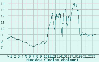 Courbe de l'humidex pour Lemberg (57)