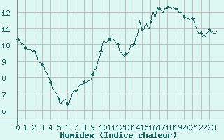Courbe de l'humidex pour Vendme (41)