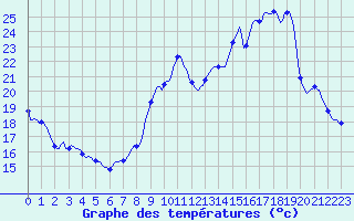 Courbe de tempratures pour Plussin (42)