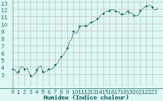 Courbe de l'humidex pour Petiville (76)