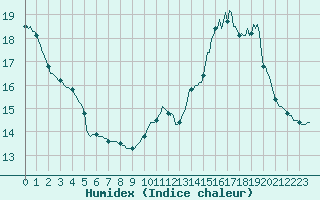 Courbe de l'humidex pour Breuillet (17)