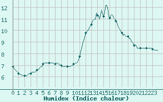 Courbe de l'humidex pour Baye (51)