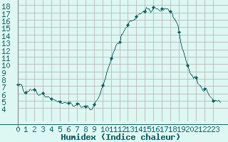 Courbe de l'humidex pour Saint-Mdard-d'Aunis (17)