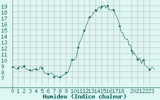 Courbe de l'humidex pour Saint-Just-le-Martel (87)