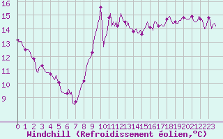 Courbe du refroidissement olien pour Gruissan (11)