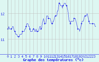 Courbe de tempratures pour Lagarrigue (81)