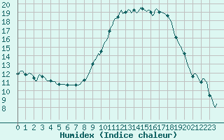 Courbe de l'humidex pour Woluwe-Saint-Pierre (Be)