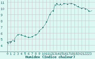 Courbe de l'humidex pour Woluwe-Saint-Pierre (Be)