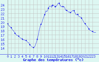 Courbe de tempratures pour Luc-sur-Orbieu (11)