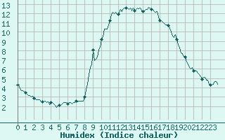 Courbe de l'humidex pour Estoher (66)