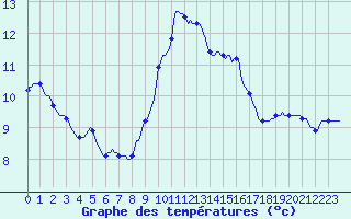 Courbe de tempratures pour Asnelles (14)