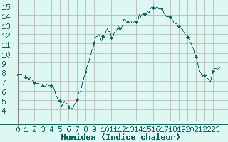 Courbe de l'humidex pour Xonrupt-Longemer (88)