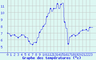 Courbe de tempratures pour Variscourt (02)
