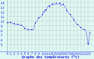Courbe de tempratures pour Saint-Antonin-du-Var (83)