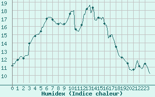 Courbe de l'humidex pour Saffr (44)