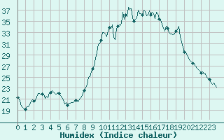 Courbe de l'humidex pour Mandailles-Saint-Julien (15)