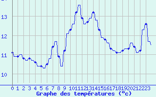 Courbe de tempratures pour Hendaye - Domaine d