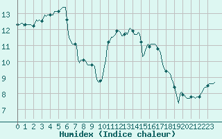 Courbe de l'humidex pour Pont-l'Abb (29)