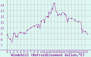 Courbe du refroidissement olien pour Herserange (54)