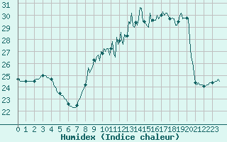 Courbe de l'humidex pour Sorcy-Bauthmont (08)