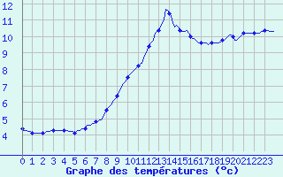 Courbe de tempratures pour Avril (54)