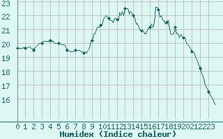 Courbe de l'humidex pour Douzy (08)