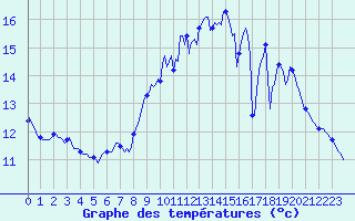 Courbe de tempratures pour Saffr (44)