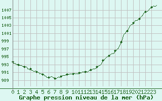 Courbe de la pression atmosphrique pour Bridel (Lu)