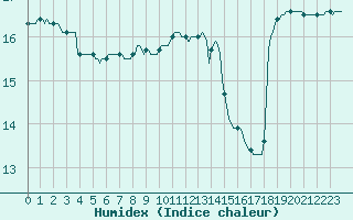 Courbe de l'humidex pour Thorigny (85)