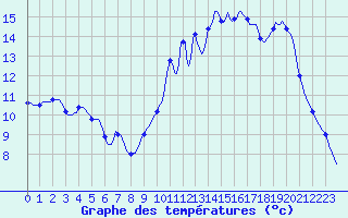 Courbe de tempratures pour Tthieu (40)