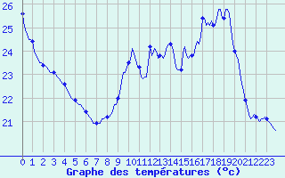 Courbe de tempratures pour Charmant (16)