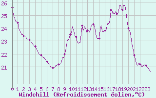 Courbe du refroidissement olien pour Charmant (16)