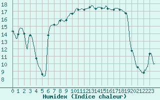 Courbe de l'humidex pour Recoubeau (26)