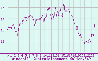 Courbe du refroidissement olien pour Cavalaire-sur-Mer (83)