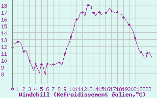 Courbe du refroidissement olien pour Croisette (62)
