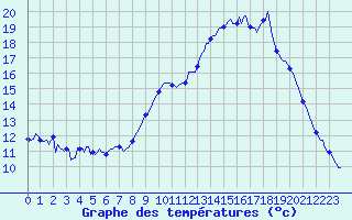 Courbe de tempratures pour Chatelus-Malvaleix (23)