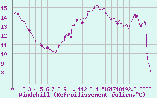 Courbe du refroidissement olien pour Saint-Jean-de-Vedas (34)