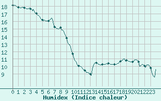 Courbe de l'humidex pour Sain-Bel (69)