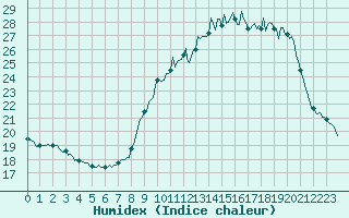 Courbe de l'humidex pour Violay (42)