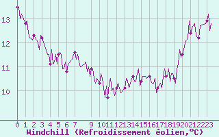 Courbe du refroidissement olien pour Pordic (22)