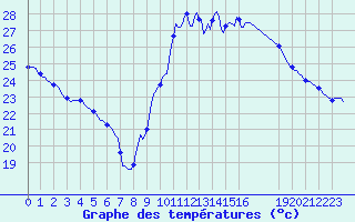 Courbe de tempratures pour Cabestany (66)